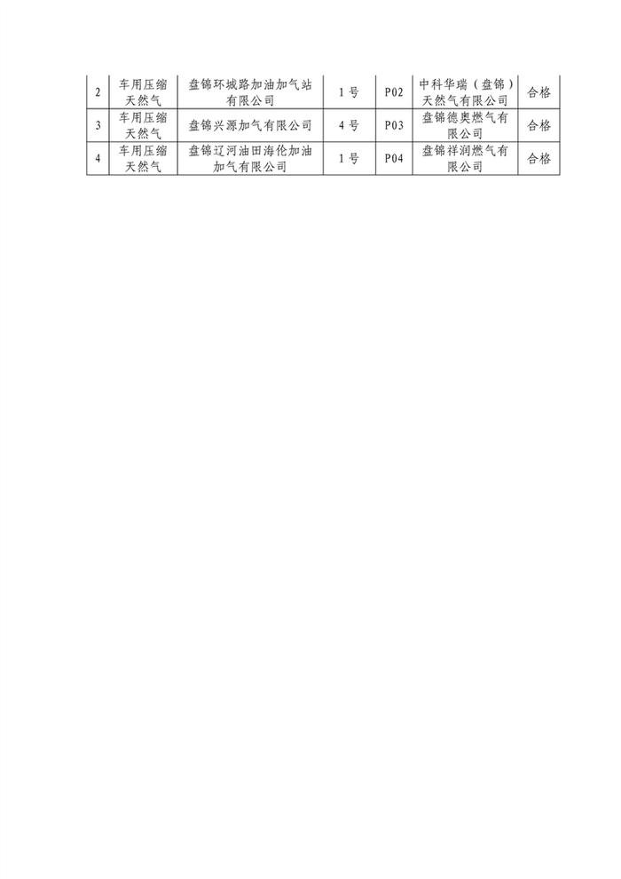 辽宁省盘锦市2023年流通领域车用压缩天然气产品质量专项监督抽查情况的通报