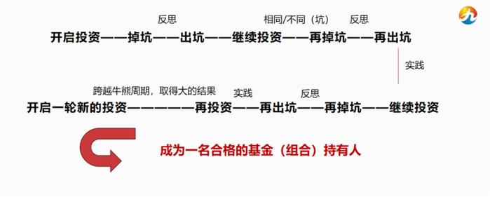 磨底期波动进一步加剧，如何成为一名合格的基金（组合）持有人？