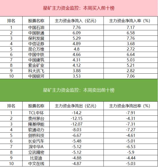 【数据看盘】多只中字头股本周主力资金流入居前 知名游资批量抢筹国企改革股