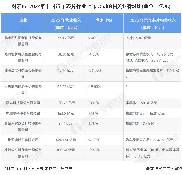 【全网最全】2024年汽车芯片产业上市公司全方位对比(附业务布局汇总、业绩对比、业务规划等)