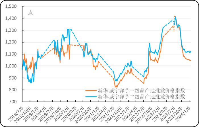 新华指数|周边市场需求提振 销售末期的威宁洋芋产地价格继续回涨