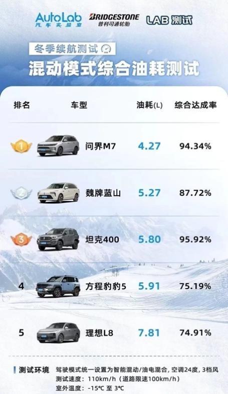 赛力斯汽车技术创新能力赋能 AITO问界新M7销量持续走高