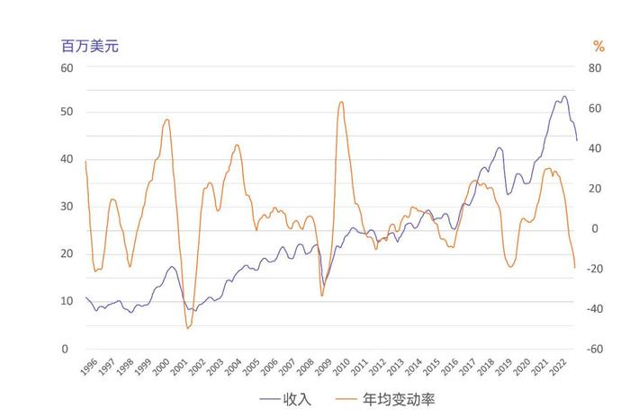数据来源:WSTS