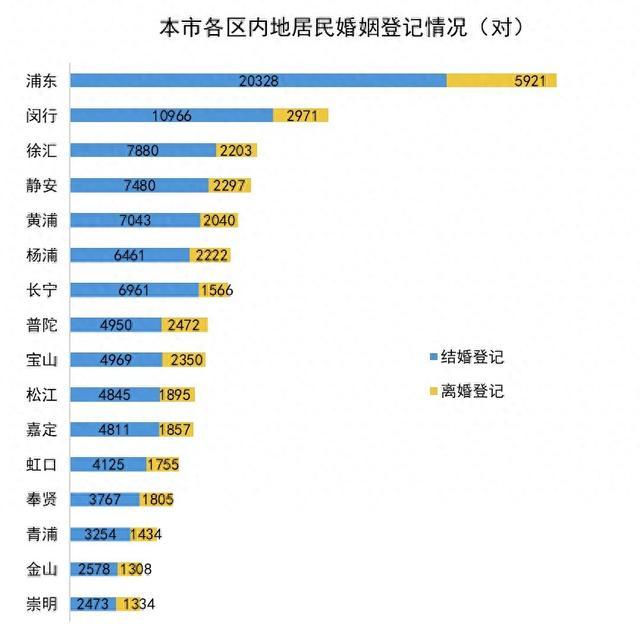 去年有多少人在崇明进行婚姻登记？数据来了→