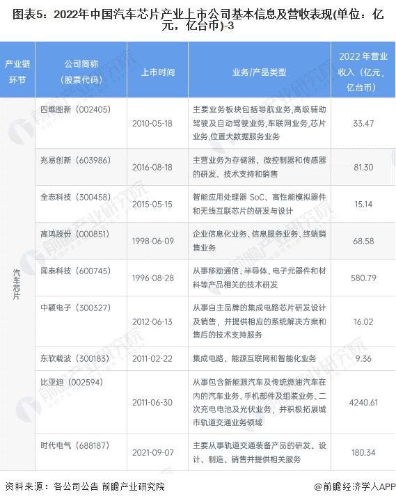 【全网最全】2024年汽车芯片产业上市公司全方位对比(附业务布局汇总、业绩对比、业务规划等)