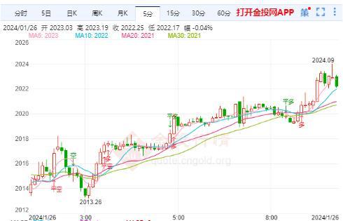 美国第四季度GDP也公布 黄金继续三角形震荡