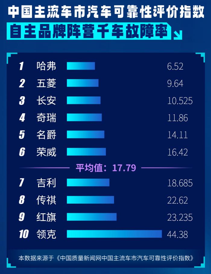 中国质量新闻网发布主流自主品牌可靠性、故障率评分