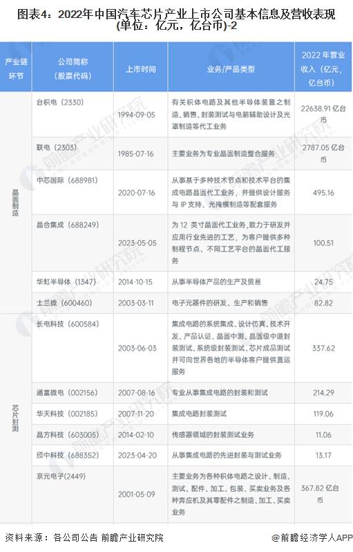 【全网最全】2024年汽车芯片产业上市公司全方位对比(附业务布局汇总、业绩对比、业务规划等)