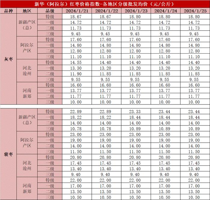 新华指数|产区待售货源有限 红枣价格指数小幅上涨