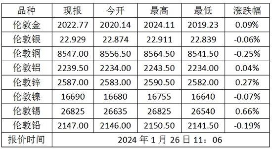 1月26日伦敦金（国际现货黄金）价格多少？伦敦金属价格走势查询