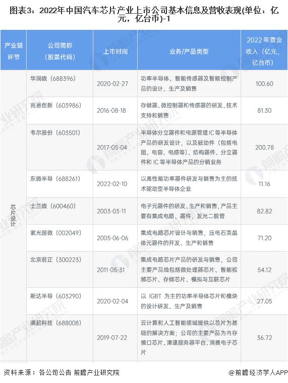 【全网最全】2024年汽车芯片产业上市公司全方位对比(附业务布局汇总、业绩对比、业务规划等)