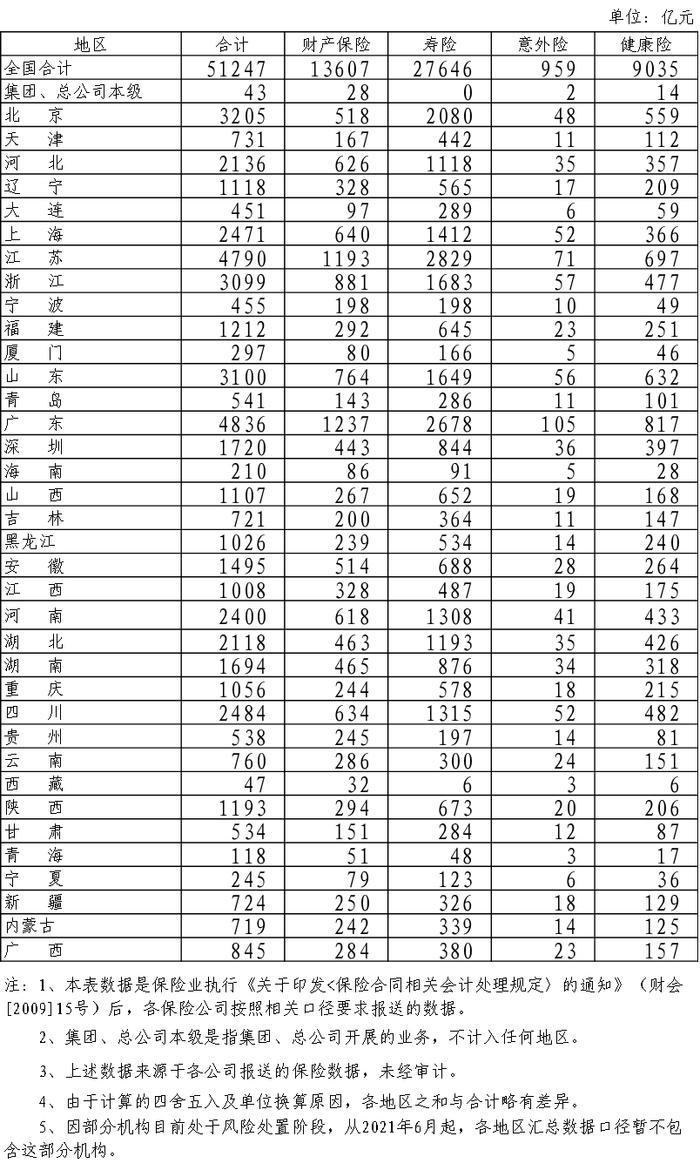 2023年12月全国各地区原保险保费收入情况表