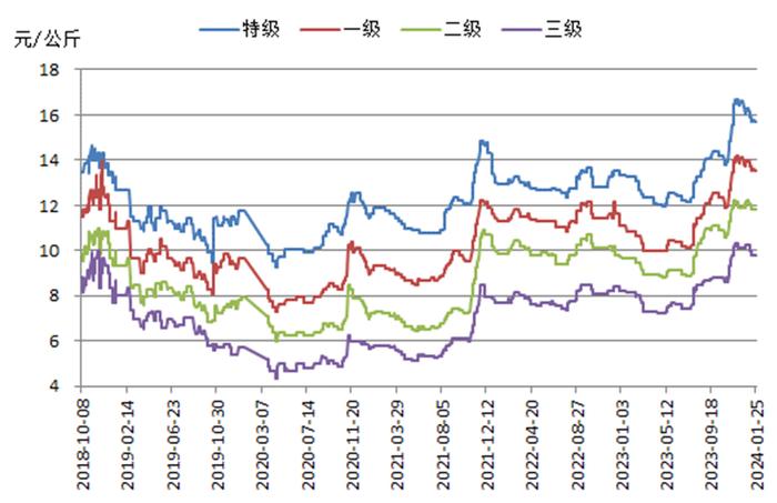 新华指数|产区待售货源有限 红枣价格指数小幅上涨