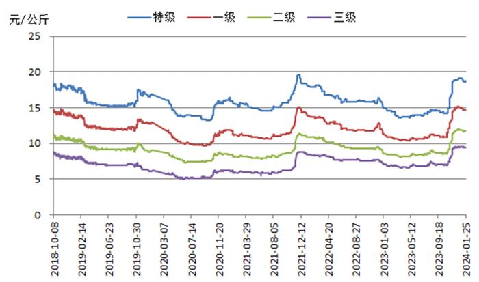 新华指数|产区待售货源有限 红枣价格指数小幅上涨