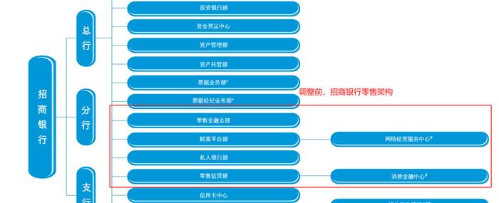 开年新设客群部门，招行零售架构持续调整背后逻辑何在？