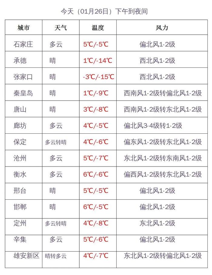 春运大幕正式开启！河北主要天气过程怎样发展？看这里→