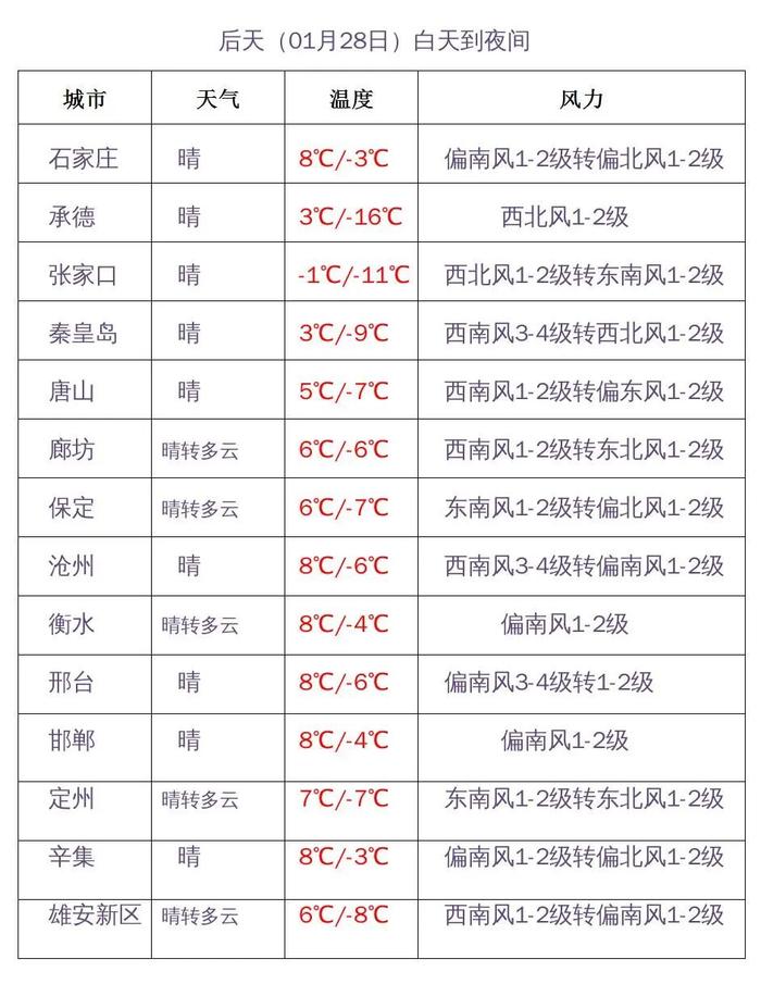 春运大幕正式开启！河北主要天气过程怎样发展？看这里→