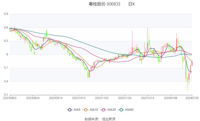 粤桂股份：2023年净利预计同比下降73.26%-80.37%