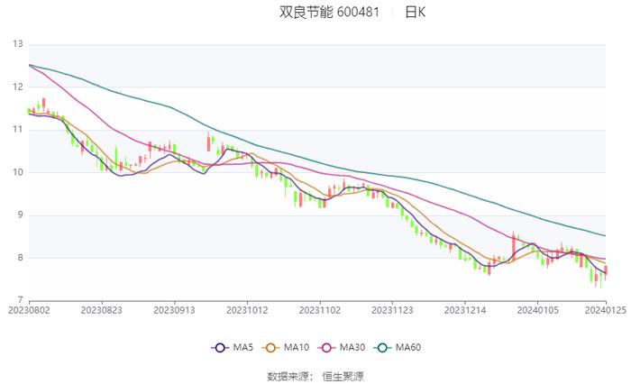 双良节能：2023年预计净利14.8亿元-16.2亿元 同比增长54.81%-69.45%