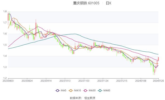 重庆钢铁：2023年预计亏损15.92亿元