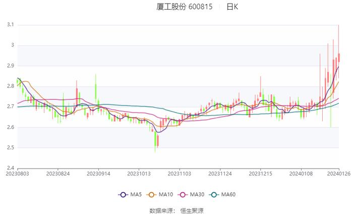 厦工股份：2023年预计亏损1.7亿元-2.3亿元