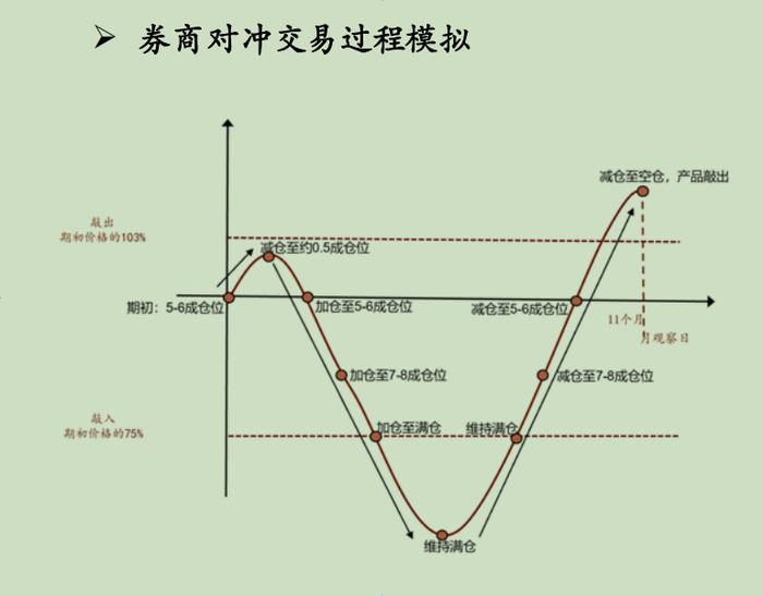 雪球产品券商对冲交易过程模拟