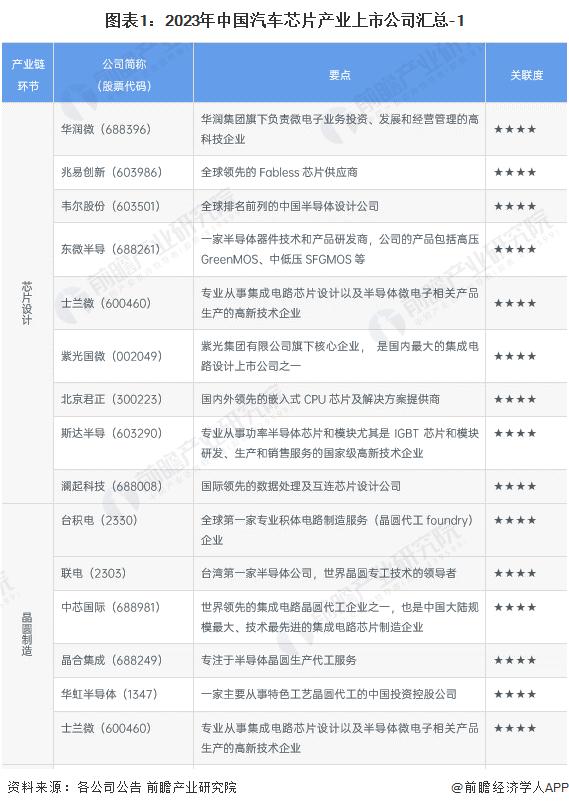 【全网最全】2024年汽车芯片产业上市公司全方位对比(附业务布局汇总、业绩对比、业务规划等)