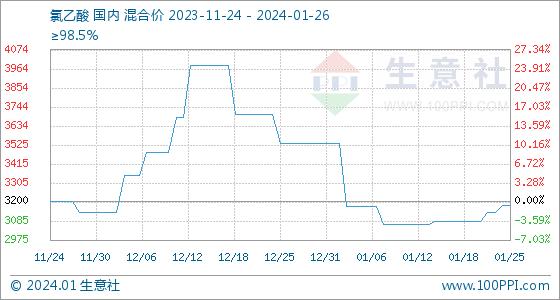 1月26日生意社氯乙酸基准价为3175.00元/吨