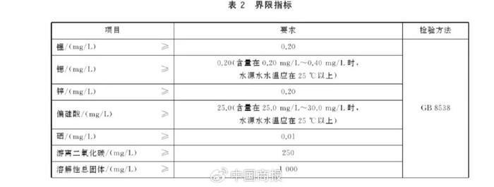天然矿泉水所需的矿物质含量。