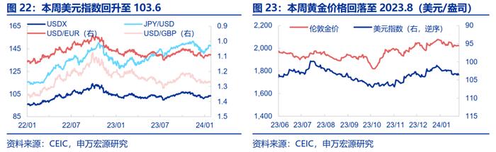 2024年美国经济：消费降温，投资回补