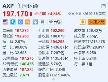 美国运通涨4.8% 2024年每股收益指引超预期