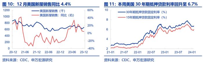 2024年美国经济：消费降温，投资回补