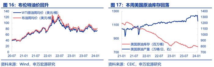 2024年美国经济：消费降温，投资回补