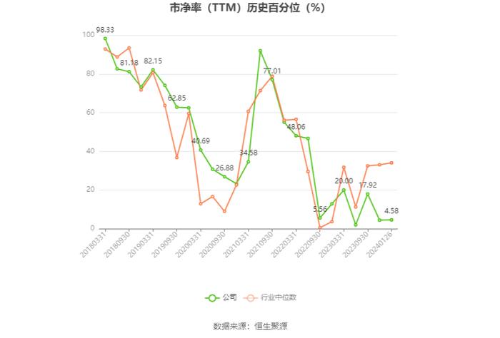 重庆钢铁：2023年预计亏损15.92亿元