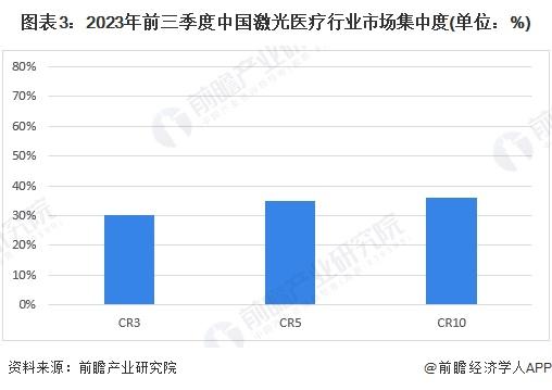 【行业深度】洞察2024：中国激光医疗行业竞争格局及市场份额(附市场集中度、企业竞争力分析等)