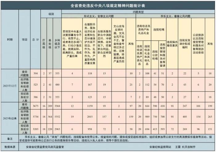 去年安徽纪检监察机关查处违反中央八项规定精神问题3673起