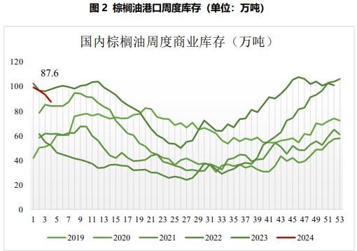 棕油现货基差走强 正套或仍有走高机会