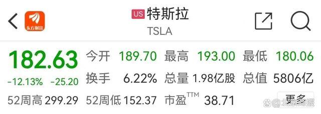 大跌12%！特斯拉市值一夜蒸发5743亿元！马斯克曾称要“在生产线上睡觉”