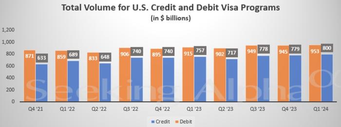 美国消费支出状况如何？Visa(V.US)Q1业绩有答案