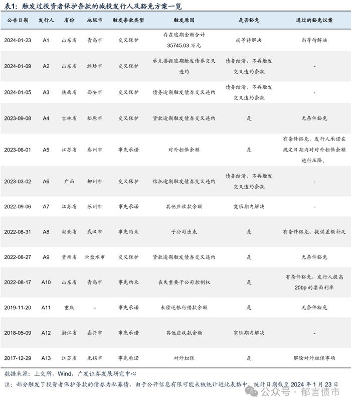 城投债交叉保护条款，哪些区域更值得关注？