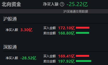 A股午评：创业板指半日跌1.57%，国企改革概念股持续爆发