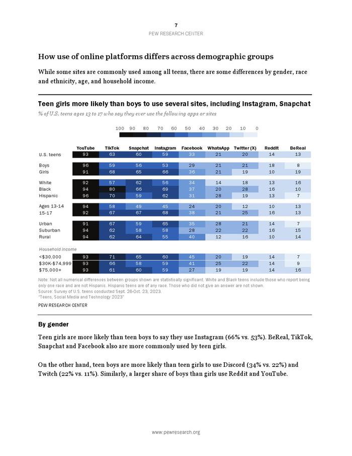 皮尤研究中心：2023年青少年、社交媒体和技术调查报告
