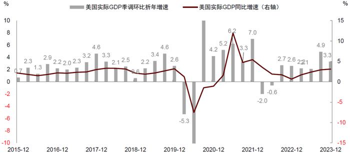 美国经济为何没有衰退