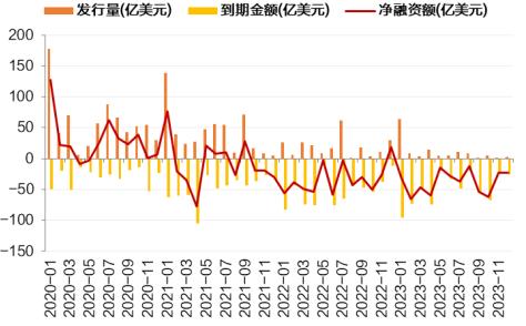 去年融资不足百亿，地产美元债到期压力颇大，上半年仍有冲击可能