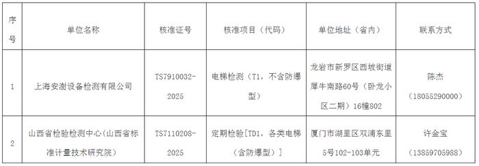 福建省市场监督管理局关于发布“满足电梯自行检测基本条件的检验检测机构名单（第四批）”的通告