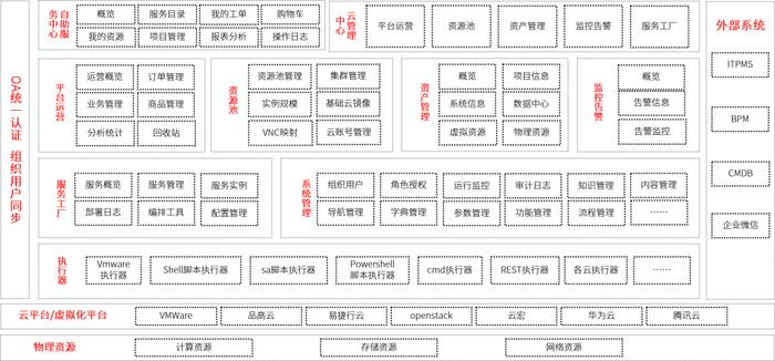 广发证券多云管理平台功能架构图