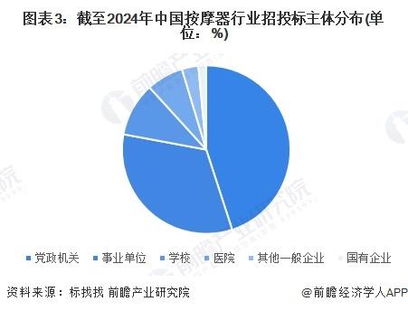 2024年中国按摩器行业招投标情况分析 主要集中于广东、山东等地【组图】