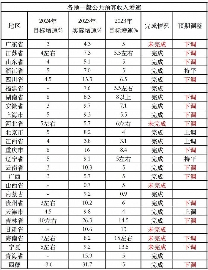 地方政府下调2024年财政收入增速目标，或为减税降费腾空间