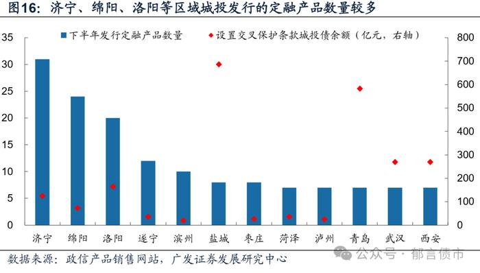 城投债交叉保护条款，哪些区域更值得关注？