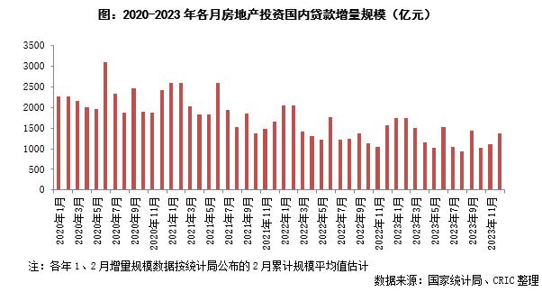 专题 | 金融支持加速落地，房企银行贷款趋势分析